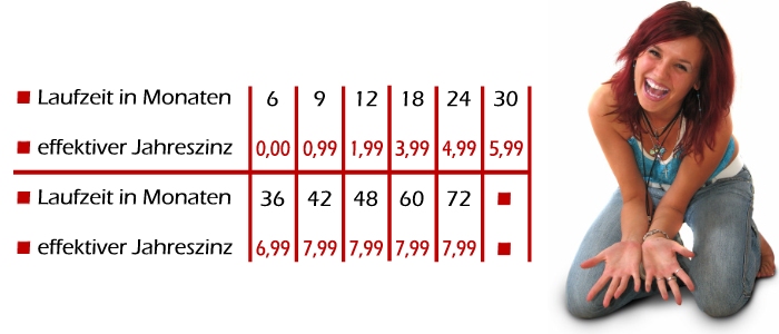 Ihre Laufzeitentabelle