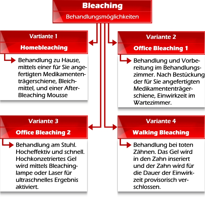 Methoden der Zahnaufhellung