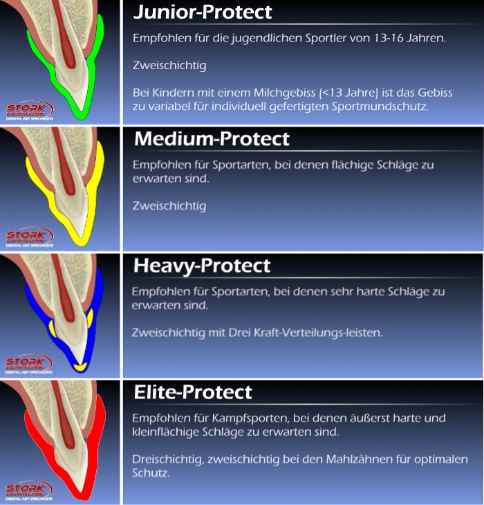Mundsportschutzarten